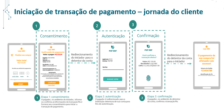 Jornada do Cliente Iniciador de Pagamentos