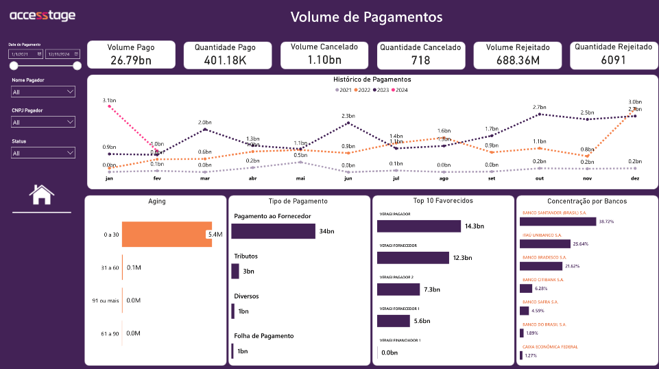 O módulo Analytics da plataforma Veragi traz um panorama de dados financeiros que permitem a tomada de decisões estratégicas.